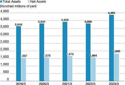 Total Assets & Shareholders’ Equity 