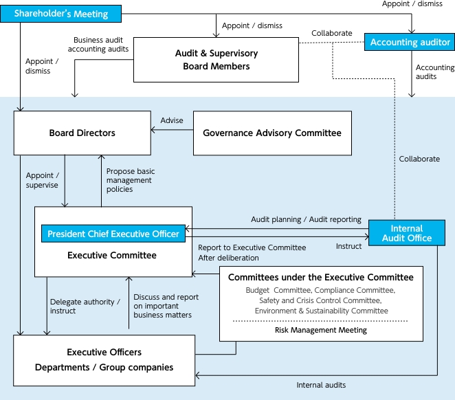 Corporate Governance Organization
