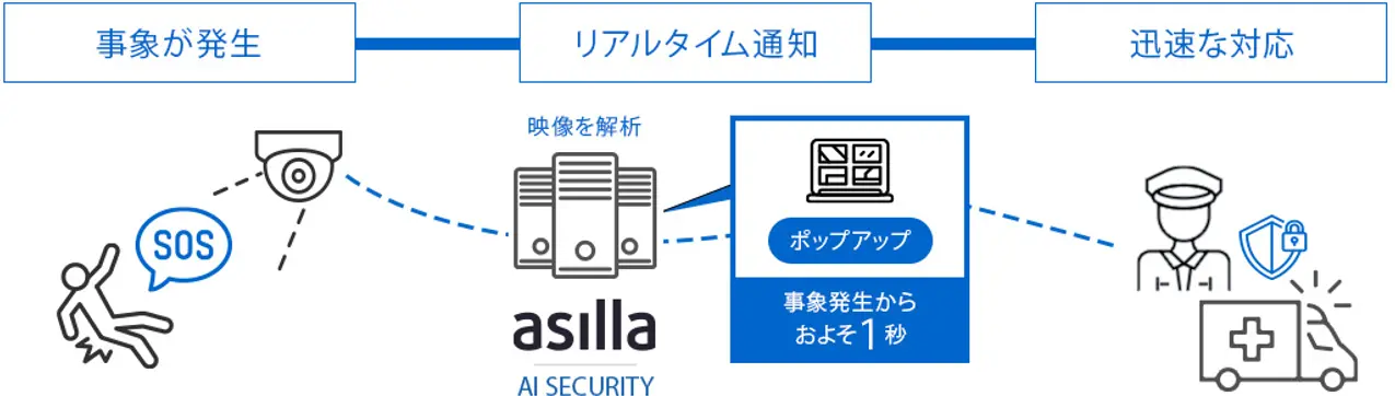 発生から検知まで約1秒 通知方法