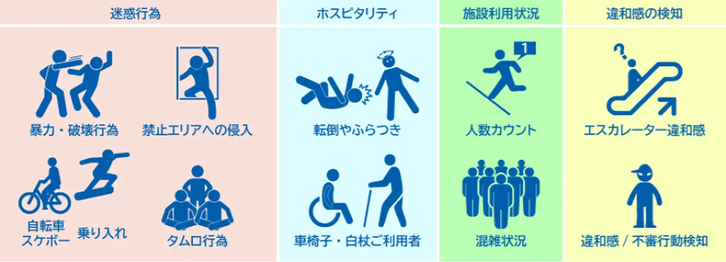 主な検知項目