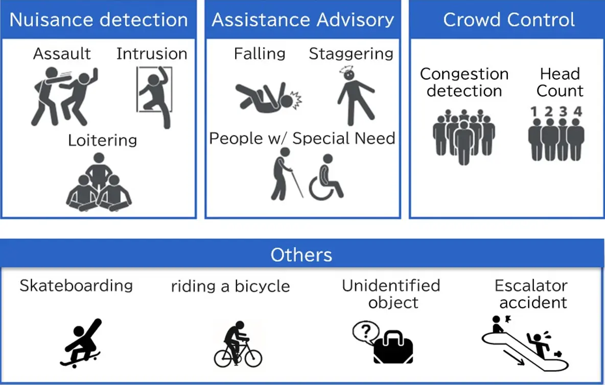 Main detection categories
